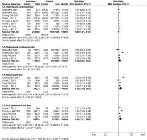 Forest plot of coexisting comorbidity risk in psoriatic patients compared with general population.