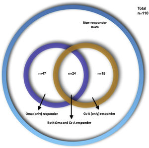 The distribution of four types of treatment responses.