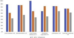 Percentages of itch, pain, and dyspareunia for each of the most relevant diagnoses identified during the study.