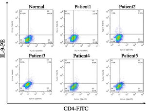 The proportion of CD4+IL-9+ T-cells in PBMCs of SSc patients was significantly higher than that of healthy controls.