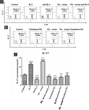 IL-9 neutralizing antibody and Tanshinone IIA inhibit the differentiation of immature T-lymphocytes into Th17. (A and B) The proportion of immature T-lymphocytes differentiated into Th17 in each group was detected using flow cytometry. (C) The content of IL-17 secreted by immature T lymphocytes in each group was detected by ELISA. IL-9 concentration 20 ng/mL, anti-IL-9 concentration 5 μg/mL, Tanshinone IIA concentration 50 μM. * vs. control group, p < 0.05, *** vs. control group, p < 0.001, ## vs. IL-9 group, p < 0.01, ### vs. IL-9 group, p < 0.001.
