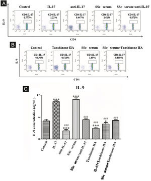 IL-17 neutralizing antibody and Tanshinone IIA inhibit the differentiation of immature T-lymphocytes into Th9. (A and B) The proportion of immature T-lymphocytes differentiated into Th9 in each group was detected using flow cytometry. (C). The content of IL-9 secreted by immature T-lymphocytes in each group was detected by ELISA. IL-17 concentration 100 ng/mL, anti-IL-17 concentration 8 μg/mL, Tanshinone IIA concentration 50 μM. * vs. control group, p < 0.05, *** vs. control group, p < 0.001, ### vs. IL-9 group, p < 0.001.