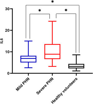 Serum IL6 levels in mild PHN, severe PHN and healthy volunteers’ groups (*p < 0.05).