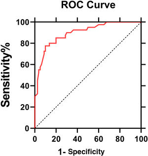 Receiver operator curve of IL6 for postherpetic neuralgia. The area under the curve values was 0.896 (95% CI 0.85‒0.95, p < 0.0001).