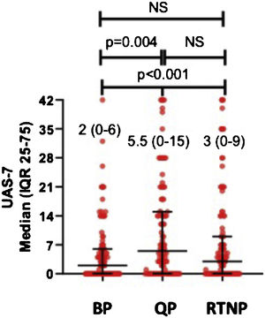 Comparison of median UAS-7 scores in BP, QP, RTNP. UAS-7, Seven Days Urticaria Activity Score; IQR, interquartile range; BP, before pandemic; QP, quarantine period; RTNP, return to normal period; NS, not significant.