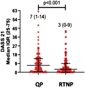 Comparison of median DASS-21 scores in QP and RTNP. DASS-21, Depression Anxiety, and Stress Scale; IQR, interquartile range; QP, quarantine period; RTNP, return to normal period.