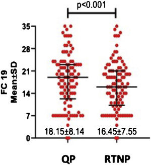 Comparison of mean FC-19 scores in QP and RTNP. FC-19, Fear of COVID-19 scale; QP, quarantine period; RTNP, return to normal period; SD, standart deviation.