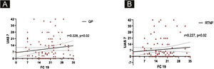 (A) Correlation of scores of UAS7 and FC-19s in QP. (B) Correlation of scores of UAS7 and FC-19s in RTNP. UAS-7, Seven days Urticaria Activity Score; FC-19, Fear of COVID-19 scale; QP, quarantine period; RTNP, return to normal period.