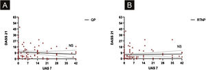 (A) Correlation of scores of DASS-21 and UAS7 in QP. (B) Correlation of scores of DASS-21 and UAS7 in RTNP. DASS-21, Depression anxiety and stress scale; UAS-7, Seven days urticaria activity score; QP, quarantine period; RTNP; return to normal period.