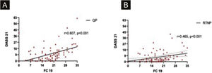 (A) Correlation of scores of DASS-21 and FC-19s in QP. (B) Correlation of scores of DASS-21 and FC-19s in RTNP. DASS-21: Depression anxiety and stress scale, FC-19: Fear of Covid-19 scale, QP: quarantine period, RTNP: return to normal period.