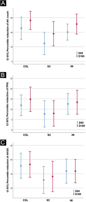 Confidence intervals: (A) AK count; (B) forearm photoaging scale (FPS) and (C) actinic keratosis severity score (AKSS).