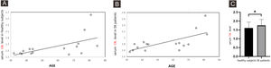 A comparison the serum level of CBL in healthy subjects and in SK patients by ELISA. The supernatants of serum samples from 16 healthy subjects, 16 SK patients were collected for ELISA. (A) Representative the correlation between the serum level of CBL with the age of healthy subjects, the correlation coefficient was 0.5763, p = 0.0032. Data were analyzed using Pearson. (B) Representative the correlation between the serum level of CBL with the age of SK patients, the correlation coefficient was 0.682, p = 0.004). Data were analyzed using Pearson. (C) Each Bar represents the mean average of serum level of CBL ± S.E. with healthy subjects and SK patients. Data were analyzed using U-tests (*p < 0.05). CBL, Protein Carbamylation of Lysine; SK, Seborrheic Keratosis; ELISA, Enzyme Linked Immunosorbent Assay.