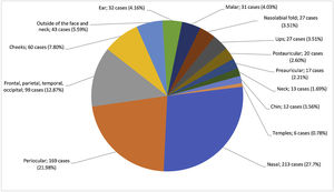 Distribution of basal cell carcinoma by tumor sitea. (a Periorbital region, eyelids, and eyebrows were evaluated within the periocular region. Nasal region is used instead of nose).