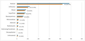 Distribution of basal cell carcinoma by histopatolological subtype, n (%).
