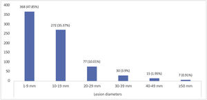 Distribution of maximum lesion diameters for basal cell carcinoma (mm, millimeter).
