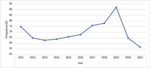 Annual number of cases in our institute with diagnosed basal cell carcinoma between 2011 and 2021 (n=769).