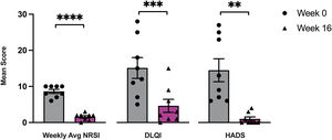 Statistical analysis of prurigo nodularis severity ratings. Patient-reported outcomes of weekly average Numerical Rating Scale Itch Intensity (NRSI), Dermatology Life Quality Index (DLQI), and Hospital Anxiety and Depression Scale (HADS) at week 0 and by week 16 of dupilumab treatment. Statistical significance was assessed by paired t-tests, n = 8 patients; **p < 0.001, ***p < 0.0005, ****p < 0.001.