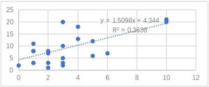Correlation between Ki-67 and nest numbers.