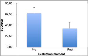 SCORAD mean and standard deviation values in the pre- and post-treatment moments.