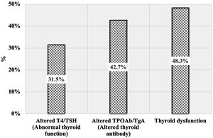 Proportion of AA cases with thyroid dysfunction.