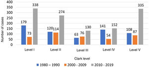 Numerical distribution of primary cutaneous melanoma, according to Clark level by decades: 1980 to 1990, 2000 to 2009 and 2010 to 2019; Blumenau-SC