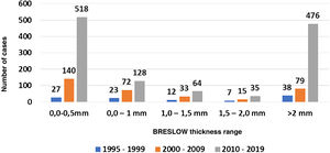 Distribution of the number of primary melanoma cases from 1995 to 1999, 2000 to 2009 and 2010 to 2019, Blumenau-SC