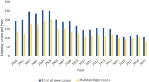 Numbers of new cases of leprosy notified from 2000 to 2019, and multibacillary cases in the same period, according to year, in the state of Rio Grande do Sul, Brazil