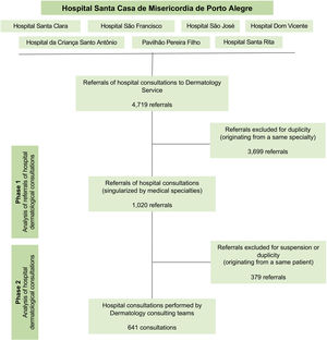 Flowchart of research methods * Referrals and consultations performed from August 2018 to January 2020.
