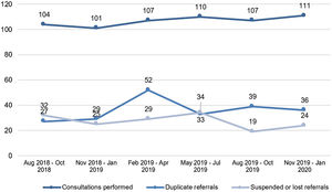 Flow of hospital dermatological consultations referrals from August 2018 to January 2020