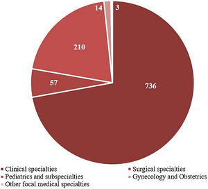 Referring medical areas of dermatological consultations