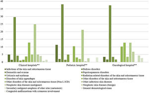Skin diseases groups of dermatological consultations. by hospitals. from August 2018 to January 2020*. * Chi-Square Test (X² = 114.754). p < 0.001 ** Clinical Hospitals: Hospital Santa Clara (HSC). Hospital São Francisco (HSC). Pavilhão Pereira Filho (PPF). Hospital Dom Vicente Scherer (HDVS). Pediatric Hospital: Hospital da Criança Santo Antônio (HCSA). Oncology Hospital: Hospital Santa Rita (HSR).