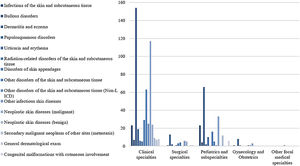 Skin diseases groups of dermatological consultations. by referring medical specialties. from August 2018 to January 2020* * Chi-Square Test (X² = 147.882). p < 0.00).