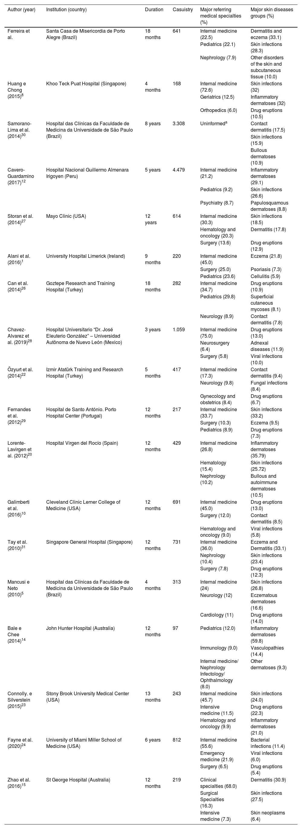 Tables