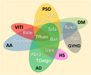 Diagram representing the main JAKi that show favorable results in clinical studies for inflammatory and autoimmune dermatoses. AA, Alopecia areata; AD, Atopic dermatitis; DM, Dermatomyositis; PSO, Psoriasis; VITI, Vitiligo; HS, Hidradenitis suppurativa; GVHD, Graft-versus-host disease; Abro, Abrocitinib; Upa, Upadacitinib; Bari, Baricitinib; TDelgo, Topical Delgocitinib; Tofa, Tofacitinib; TRuxo, Topical Ruxolitinib; Ruxo, Ruxolitinib; Ritle, Ritlecitinib; Deucra, Deucravacitinib; Solci, Solcitinib; Itaci, Itacitinib; Deuruxo, Deuruxolitinib