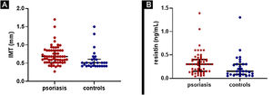 (A) Comparison of cIMT (carotid intima-media thickness) between psoriasis patients and controls. Patients with median value of 0.68mm (0.52-0.85) and controls with median value of 0.51mm (0.42-0.61), with p=0,0002. (B) Comparison of resistin levels between psoriasis patients and controls. Patients with median value of 0.30ng/mL (0.15-0.40) and controls with median value of 0.15ng/mL (0.08-0.30) with p=0.009