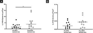 Expression of IL-31RA, comparing lesional skin before and after MTX treatment demonstrating a statistically significant change in the expression in the epidermis (A), with no significant difference in the superficial dermis (B). Lines represent cytokine medians in the specimens (*p < 0.05)