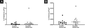 Expression of IL-31, comparing lesional skin before and after MTX treatment demonstrating a statistically significant change in the expression in the epidermis (A), with no significant difference in the superficial dermis (B). Lines represent cytokine medians in the specimens (*p < 0.05)