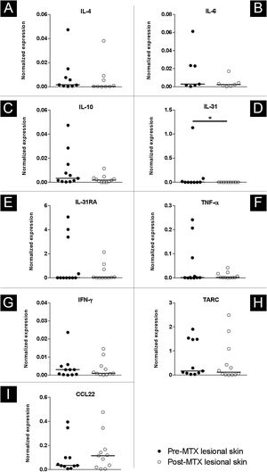 Expression profile of IL-4 (A), IL-6 (B), IL-10 (C), IL-31(D), IL-31RA (E), TNF-α (F), IFN-γ (G), TARC (H) and CCL-22 (I), comparing the lesional skin of an Atopic Dermatitis (AD) subject Pre-Methotrexate (MTX) treatment and post-MTX treatment by Real Time-PCR. There was a statistically significant decrease in IL-31 expression in lesional skin after treatment. Normalized expression was calculated as previously described.18 Lines represent cytokine medians in the skin specimens (*p < 0.05)