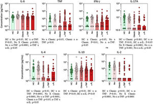 Serum cytokine levels in psoriasis patients according to the type of basal immunosuppressive therapy at the time of inclusion. Data are shown as a scattering distribution of individual values over bar charts representing the median levels of each cytokine. IL, Interleukin; TNF, Tumor Necrosis Factor; IFN, Interferon; HC, Healthy Controls; No, Psoriasis patients using no systemic immunosuppressors; Classic, Psoriasis patients using classic immunosuppressors; α-TNF, Psoriasis patients using anti-tumor necrosis factor agents; α-IL, Psoriasis patients using anti IL agents; p-values for all groups that presented a significant difference are disclosed at the bottom of each graphic. Non-significant p-values (> 0.05) are not represented.