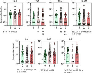 Serum cytokine levels in psoriasis patients according to drug survival stratified by 1 to 4 years and 5 to 6 years. Data are shown as scattering distribution of individual values over bar charts representing median levels of each cytokine. IL, Interleukin; TNF, Tumor Necrosis Factor; IFN, Interferon; HC, Healthy Controls; p-values for all groups that presented a significant difference are disclosed at the bottom of each graphic. Non-significant p-values (> 0.05) are not represented.