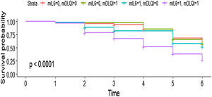 Survival curve showing the joint effect of the two main predictors of drug interruption Interleukin (IL)-6 levels and Dermatology Life Quality Index (DLQI). It can be seen that patients experiencing higher DLQI and IL-6 levels had an almost 75% chance of systemic treatment change in the follow-up period. mIL6, Median IL-6 scores of the present population (0 = below the median value; 1 = above the median value). mDLQI, DLQI score of the present population; 0 = below 5; 1 = above or equal 5.