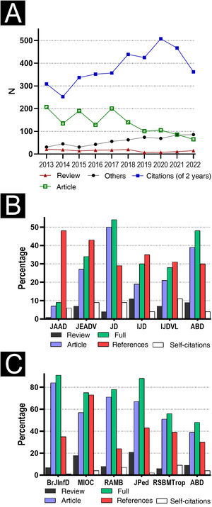 (A) Time series of citations of articles published in the last two years, review articles, full articles, and other publication items, in the 2013-2022 decade for ABD (Anais Brasileiros de Dermatologia). (B) Ratios of review articles, original articles, full articles among all publications, references to full articles, and self-citations in relation to all citations from 2022 international dermatological journals: Journal of the American Academy of Dermatology (JAAD), International Journal of Dermatology (IJD), Journal of Dermatology (JD), Journal of the European Academy of Dermatology and Venereology (JEADV) and Indian Journal of Dermatology Venereology and Leprology (IJDV). (C) Comparison between national clinical journals: Memórias do Instituto Oswaldo Cruz (MIOC), Revista da Associação Medica Brasileira (RAMB), Jornal de Pediatria (JPed), Revista da Sociedade Brasileira de Medicina Tropical (RSBMtrop), Brazilian Journal of Infectious Diseases (BJID)