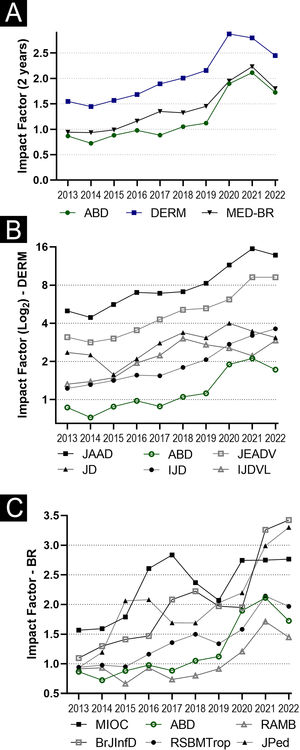 Time series of Impact Factors (IF) in the 2013‒2022 decade. (A) Anais Brasileiros de Dermatologia (ABD), indexed International Dermatological Journals (DERM), and indexed Brazilian Medical Journals (MED-BR). (B) Series with the IF of International Dermatological Journals: Journal of the American Academy of Dermatology (JAAD), International Journal of Dermatology (IJD), Journal of Dermatology (JD), Journal of the European Academy of Dermatology and Venereology (JEADV) e Indian Journal of Dermatology Venereology and Leprology (IJDV). (C) Series with the IF of national clinical journals: Memórias do Instituto Oswaldo Cruz (MIOC), Revista da Associação Médica Brasileira (RAMB), Jornal de Pediatria (JPed), Revista da Sociedade Brasileira de Medicina Tropical (RSBMtrop), Brazilian Journal of Infectious Diseases (BJID)