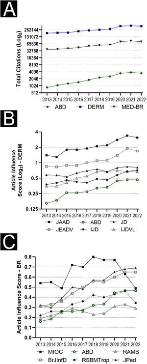 (A) Time series of total citations received per year in the 2013‒2022 decade for Anais Brasileiros de Dermatologia (ABD), Indexed International Dermatological Journals (DERM), and Indexed Brazilian Medical Journals (MED-BR). (B) Series with article influence scores of international dermatological journals: Journal of the American Academy of Dermatology (JAAD), International Journal of Dermatology (IJD), Journal of Dermatology (JD), Journal of the European Academy of Dermatology and Venereology (JEADV) and Indian Journal of Dermatology Venereology and Leprology (IJDV). (C) Series with the article influence scores of national clinical journals: Memórias do Instituto Oswaldo Cruz (MIOC), Revista da Associação Médica Brasileira (RAMB), Jornal de Pediatria (JPed), Revista da Sociedade Brasileira de Medicina Tropical (RSBMtrop), Brazilian Journal of Infectious Diseases (BJID)