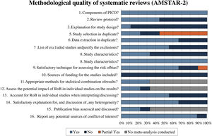 Methodological quality assessment through AMSTAR-2.