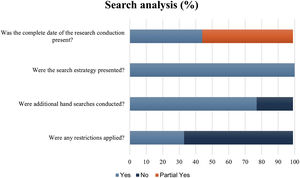 Additional analysis on search strategies of the included systematic reviews.