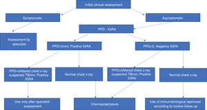 Flowchart of the investigation of latent tuberculosis (TB) in patients candidates for the use of immunobiologicals.