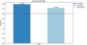 ChatGPT accuracy per test compared to the cutoff point for passing the examination.
