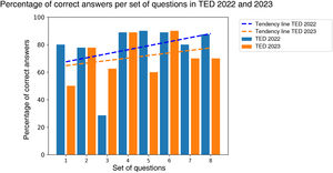 Percentage of correct answers per sets of questions throughout the test in TED 2022 and 2023, suggesting improved performance as the tool was used.