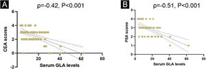 Correlations of GLA levels with PSA and CEA scores in patients with rosacea. (A) Correlation of serum levels with CEA scores. (B) Correlation of serum levels with PSA scores (n=62 for each analysis).